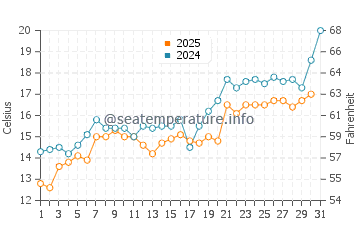 Temperature dell'acqua a Topola a maggio