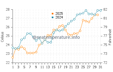 Temperature dell'acqua a Topolobampo a maggio