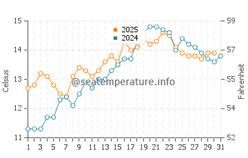 Temperature dell'acqua a Topsham a maggio