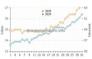 Torimbia beach water temp chart in May