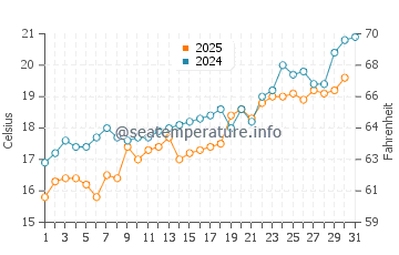 Temperature dell'acqua a Toroni a maggio
