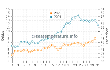 Temperature dell'acqua a Toronto Islands a maggio