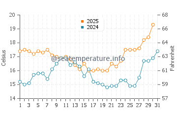Torralta water temp chart in May