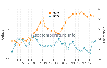 Temperature dell'acqua a Torrance a maggio