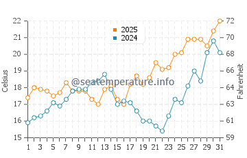 Torre de Benagalbon water temp chart in May