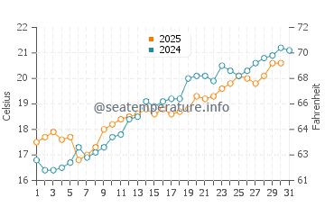 Temperature dell'acqua a Torre di Barì a maggio