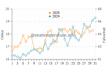 Temperature dell'acqua a Torre Faro a maggio