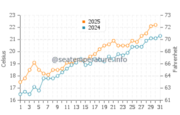 Torre la Sal water temp chart in May