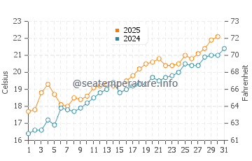 Temperature dell'acqua a Torreblanca a maggio