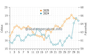 Torreguadiaro water temp chart in May