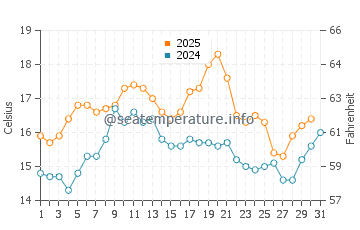 Torreira water temp chart in May
