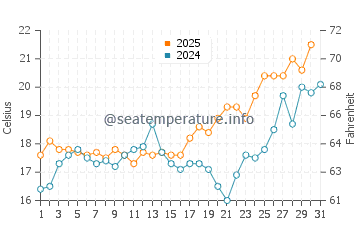 Torrenueva water temp chart in May