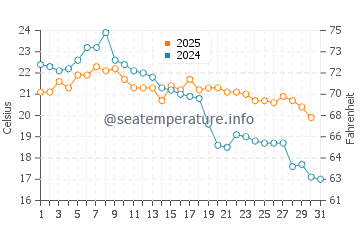 Temperature dell'acqua a Torres a maggio