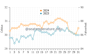 Torrijos water temp chart in May
