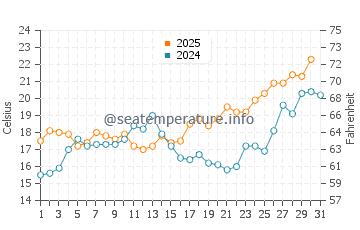 Torrox water temp chart in May