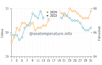 Temperatura vode u Tortosa u svibnju