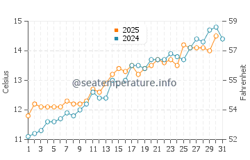 Temperature dell'acqua a Totland a maggio