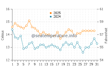 Wassertemperatur Totoralillo im Mai