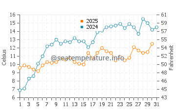 Tower Road Beach water temp chart in May