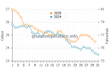 Temperature dell'acqua a Townsville a maggio