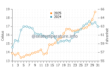 Toyama water temp chart in May