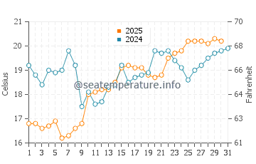 Toyohashi water temp chart in May