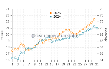 Trabucador water temp chart in May