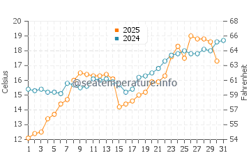 Temperature dell'acqua a Trebisonda a maggio
