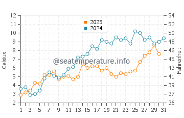 Tracadie-Sheila water temp chart in May