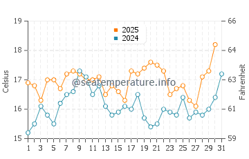 Trafaria water temp chart in May