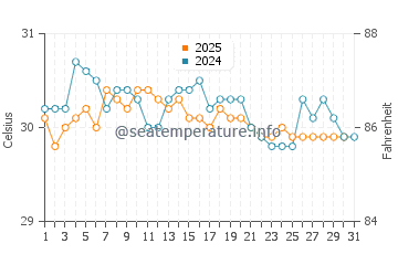 Trahan Wetan water temp chart in May