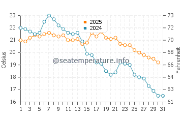 Temperature dell'acqua a Tramandai a maggio