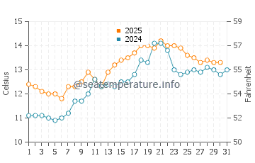 Temperature dell'acqua a Tramore a maggio