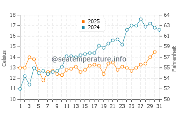 Wassertemperatur Trassenheide im Mai