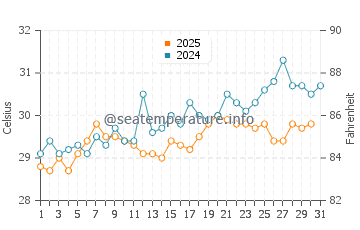 Temperature dell'acqua a Travesia a maggio