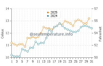 Temperature dell'acqua a Trearddur Bay a maggio