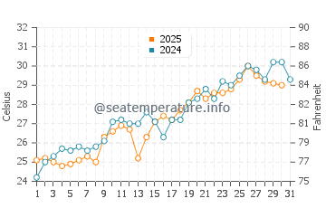 Treasure Cay water temp chart in May