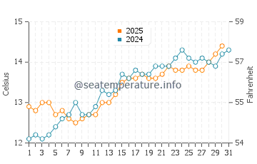 Trebeurden water temp chart in May
