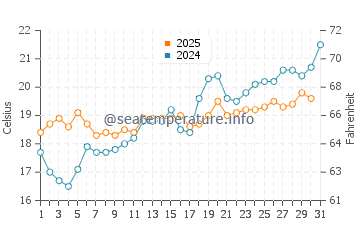 Temperature dell'acqua a Trebisacce a maggio