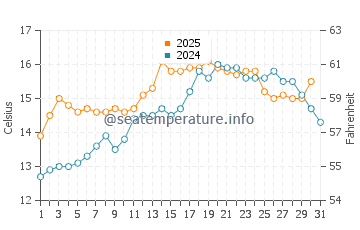 Wassertemperatur Tréguennec im Mai