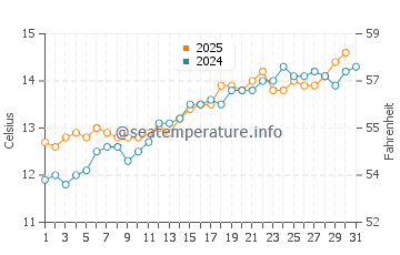 Temperature dell'acqua a Trélévern a maggio