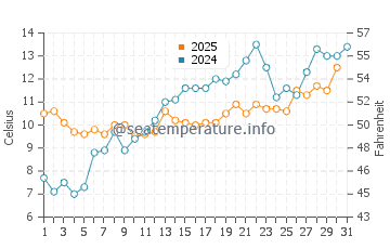 Temperature dell'acqua a Trelleborg a maggio