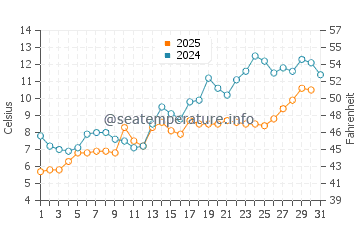 Temperature dell'acqua a Trenton a maggio