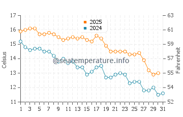 Tres Arroyos water temp chart in May