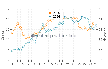 Temperature dell'acqua a Trévignon a maggio