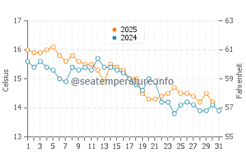 Temperature dell'acqua a Triabunna a maggio