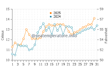 Tribune Bay water temp chart in May