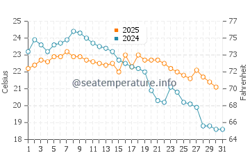 Temperature dell'acqua a Trindade a maggio