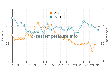 Temperature dell'acqua a San Fernando a maggio