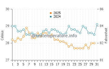 Temperature dell'acqua a Scarborough a maggio